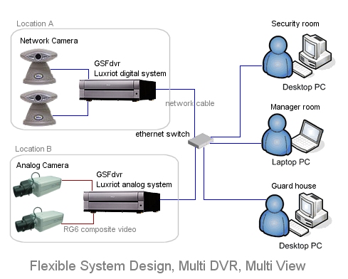 Multi DVR Multi View DVR System Design Diagram