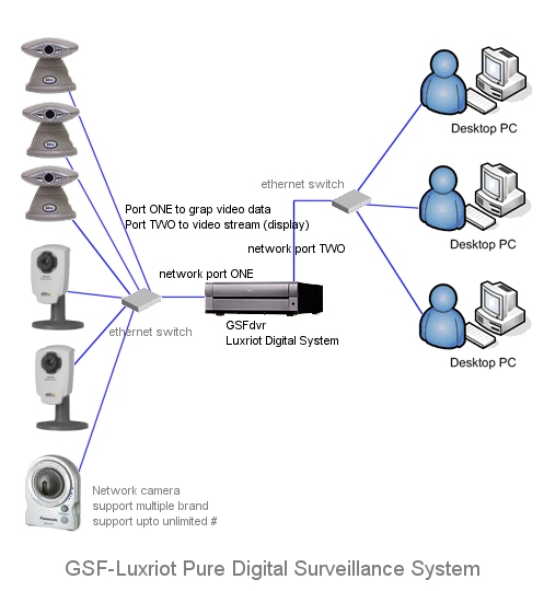 LuxRiot Pure Digital Surveillance System (IP Based) System Diagram