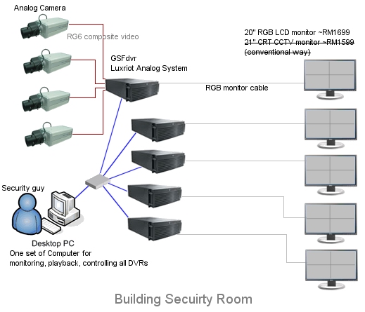 GSfdvr LuxRiot Series Building Security Room System Diagram