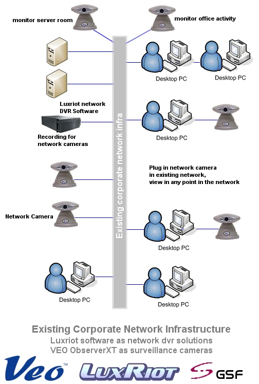 Existing Corporate Network Infrastructure System Diagram