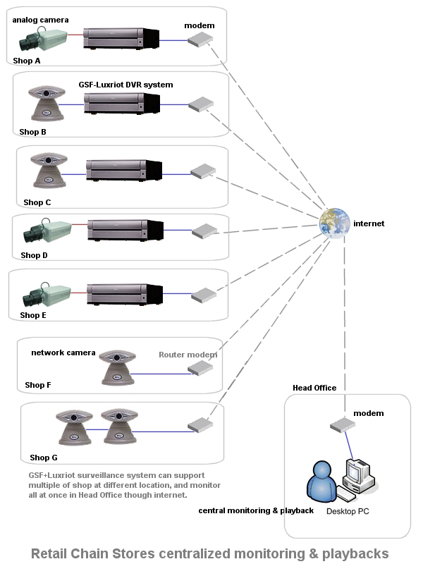 Retail Chain Stores centralized CCTV monitoring System Diagram