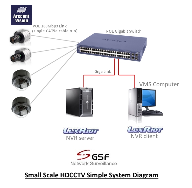 Small Scale HDCCTV System Diagram